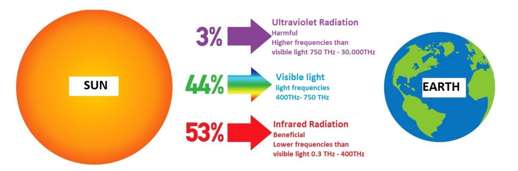 FAR INFRARED RAYS – FIR (Far Infrared Radiation) – Firtech ...